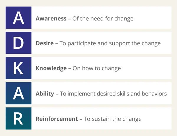 The Prosci ADKAR® Model