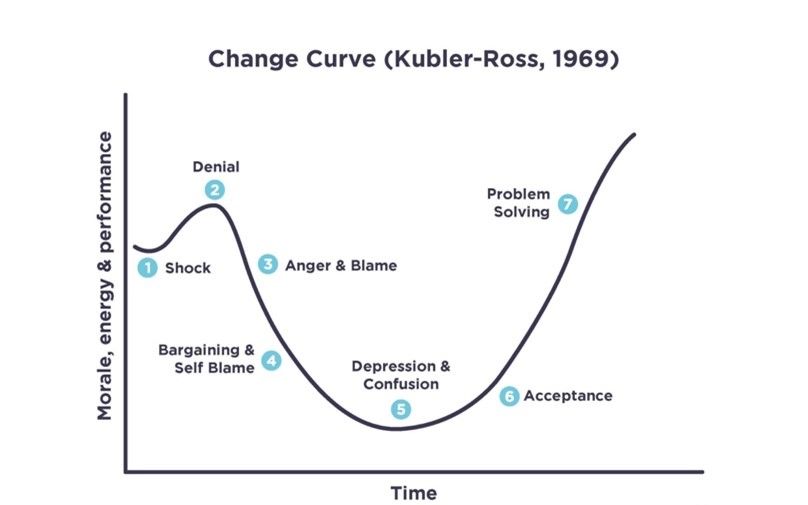 Change Curve (Kubler-Ross, 1969)