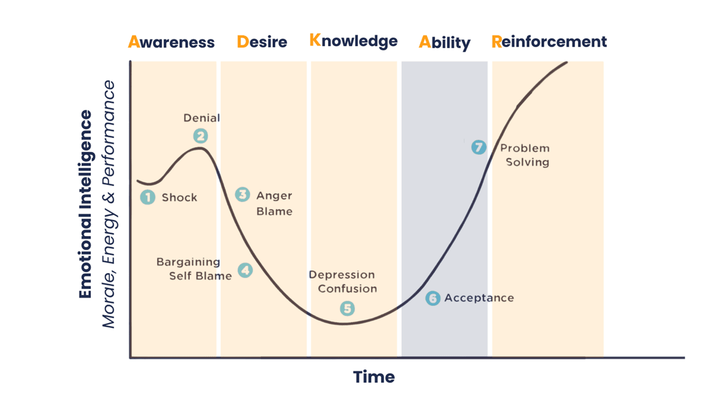 Enabling the Change Curve with ADKAR®.png