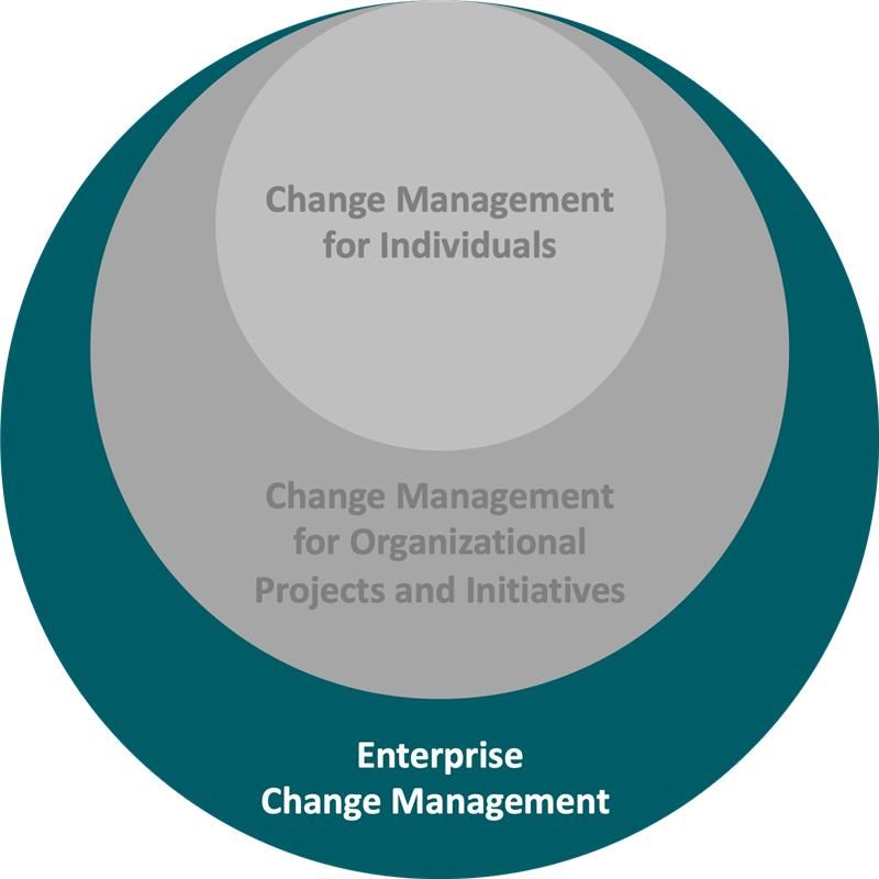 Enterprise-Change-management