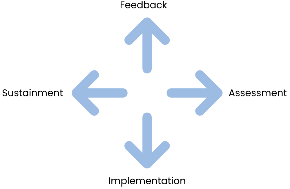 Feedback, Assessment, Implementation, Sustainment