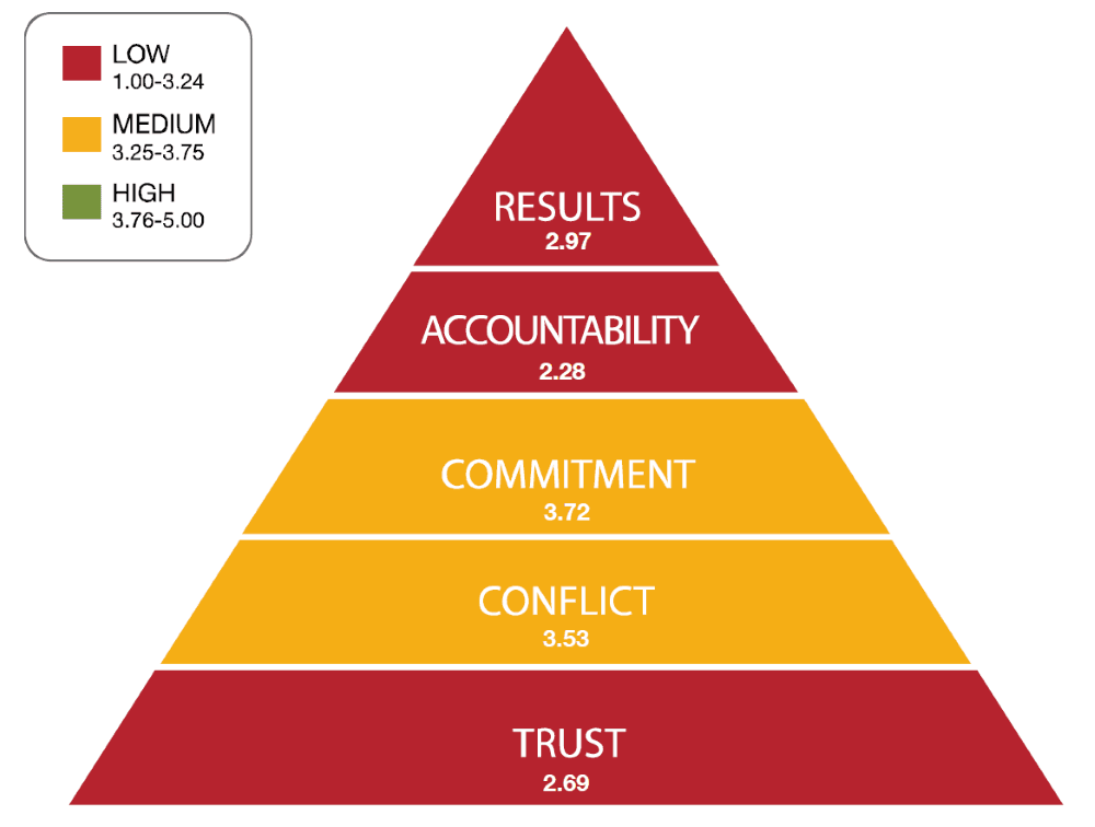 Five Behaviours team development work