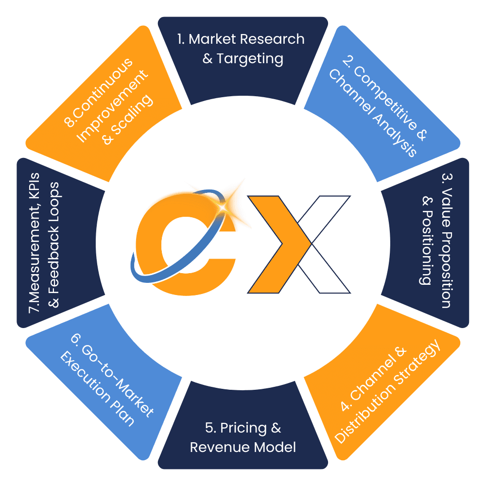 H2 Our 8-Step GTM Excellence Framework