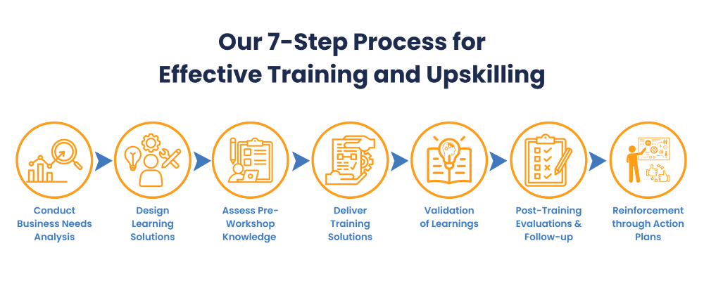 Our 7-Step Process for Effective Training and Upskilling.png