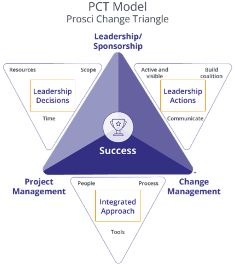 PCT Model