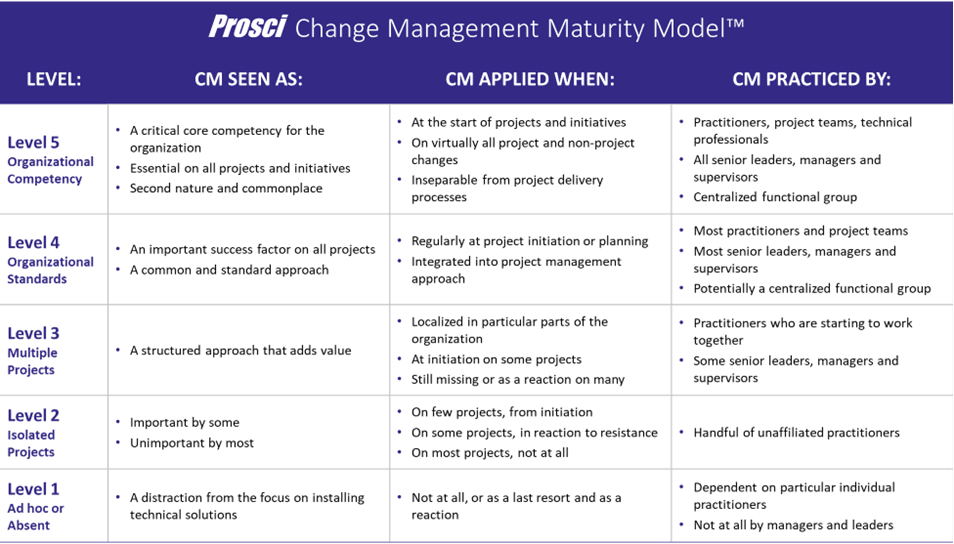 Prosci Change Management Maturity model.png