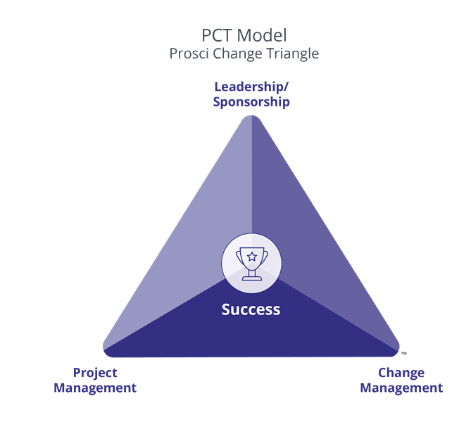 Prosci Change Triangle (PCT) Model.png