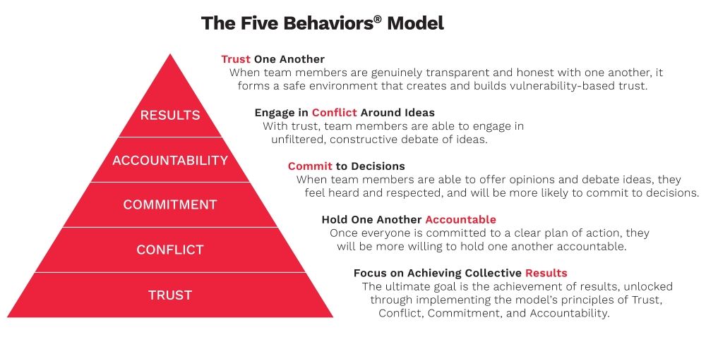 The Five Behaviors Model Pyramid Graphic