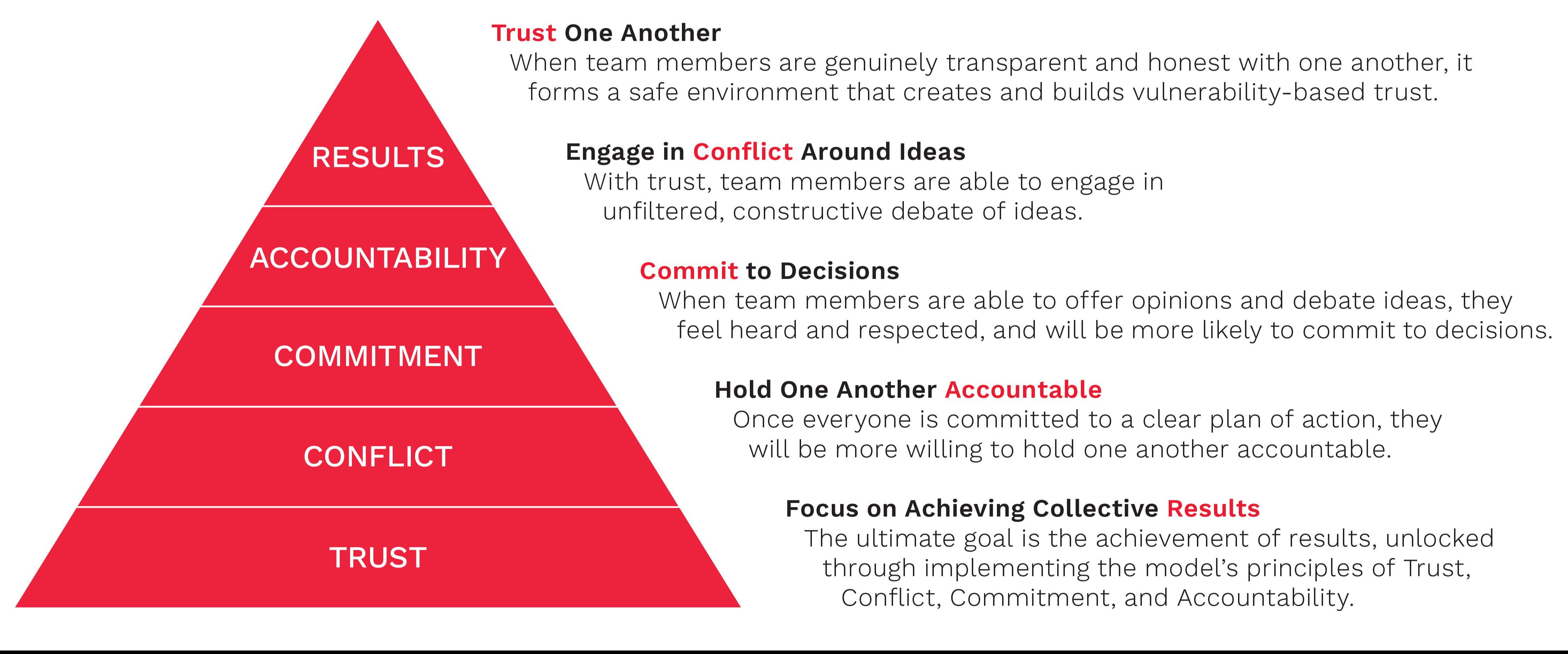 The Five Behaviors Model Pyramid Graphic - Full Descriptions.jpg